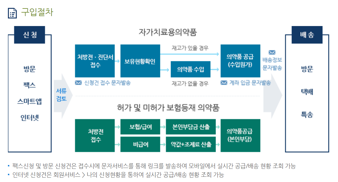 한국희귀필수의약품센터 의약품 구입절차