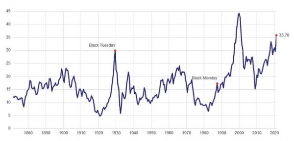 로버트 실러의 경기조정주가지수 그래프. 1929년 미국 대공황과 1999년 닷컴 버블 당시 과거 평균에 비해 크게 올라 있음을 확인할 수 있다.ⓒmultpl.com