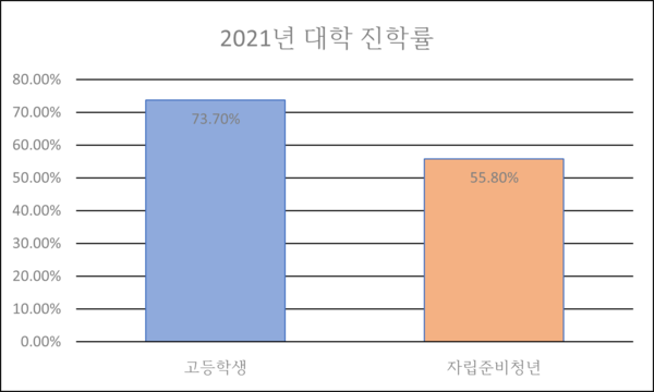 그래프1. ⓒ2021년 아동자립지원 통계현황보고서, 유·초·중등교육통계